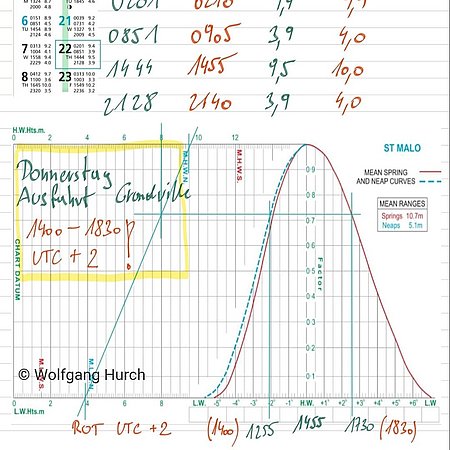 Tidal-Training / Theorie-Auffrischung + ÜBUNGEN | 2 Abende ONLINE